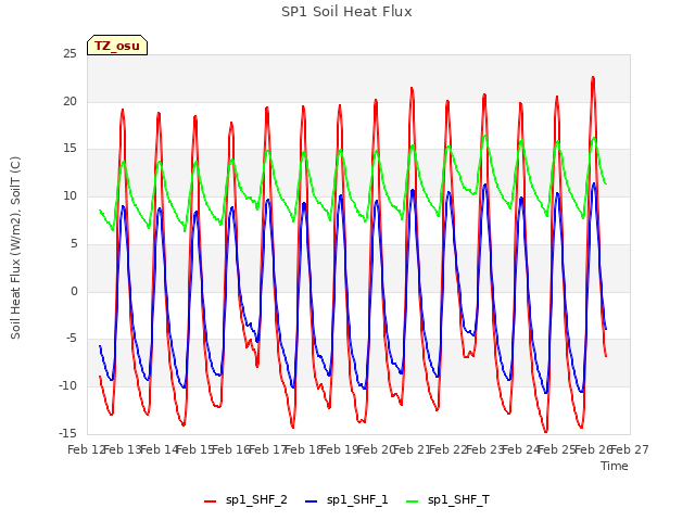 plot of SP1 Soil Heat Flux