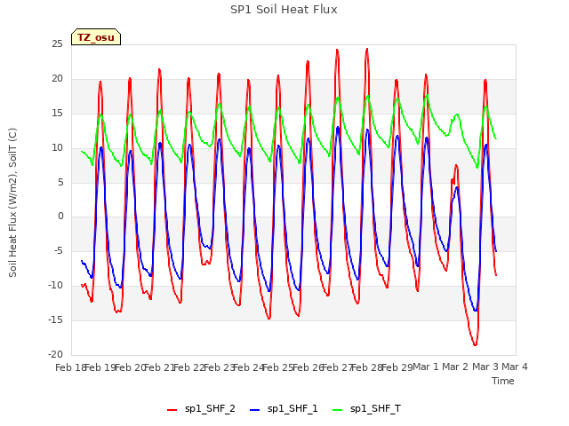 plot of SP1 Soil Heat Flux