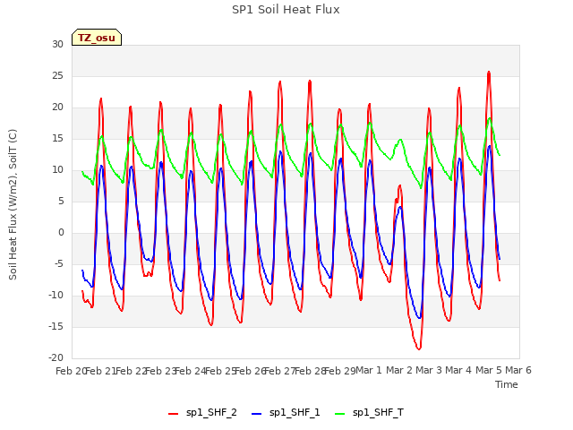 plot of SP1 Soil Heat Flux