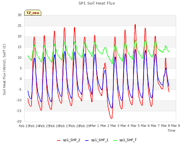 plot of SP1 Soil Heat Flux