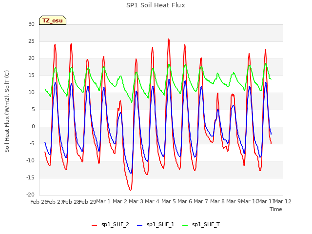 plot of SP1 Soil Heat Flux