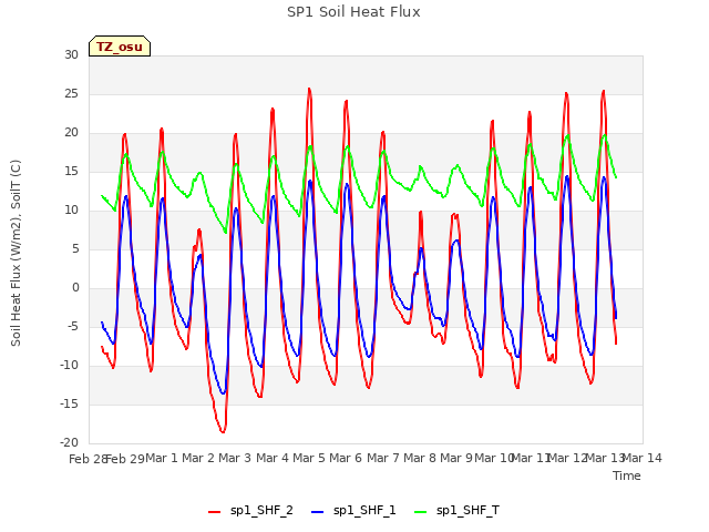 plot of SP1 Soil Heat Flux