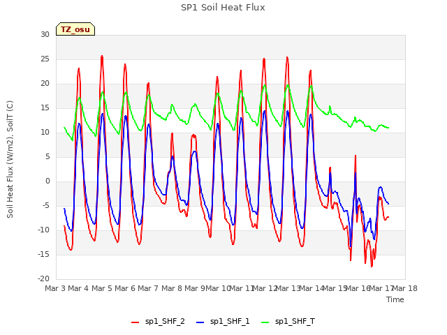 plot of SP1 Soil Heat Flux