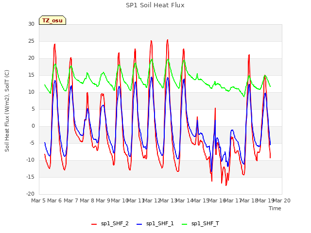 plot of SP1 Soil Heat Flux