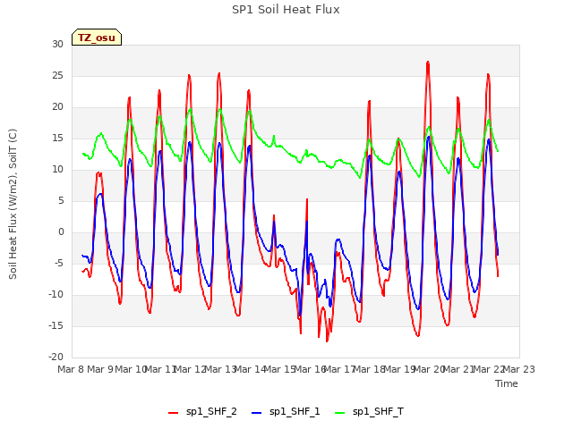 plot of SP1 Soil Heat Flux