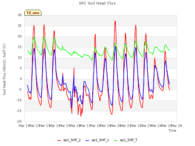 plot of SP1 Soil Heat Flux