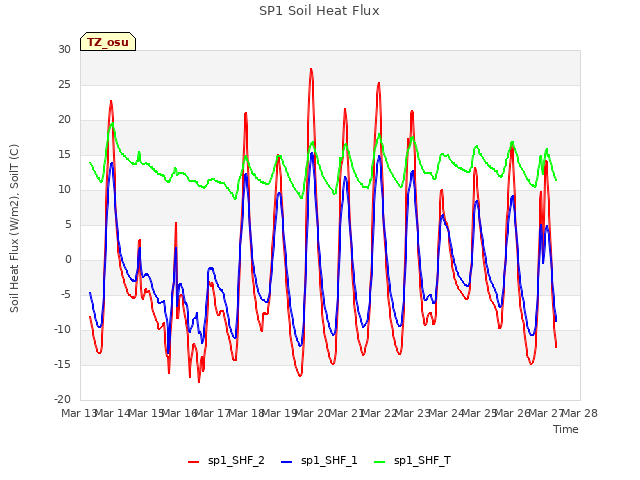 plot of SP1 Soil Heat Flux