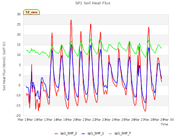 plot of SP1 Soil Heat Flux