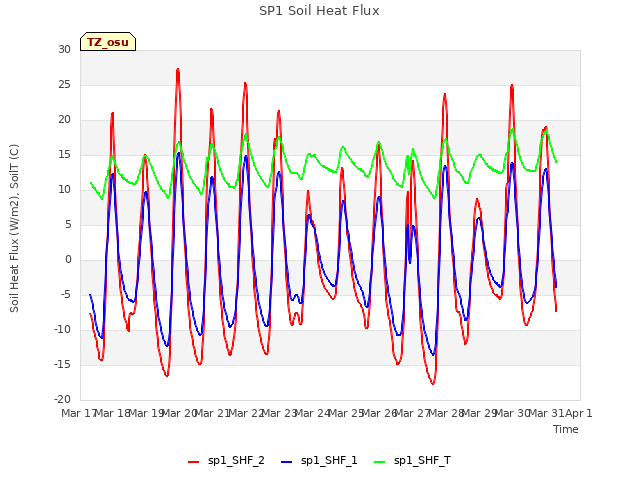 plot of SP1 Soil Heat Flux