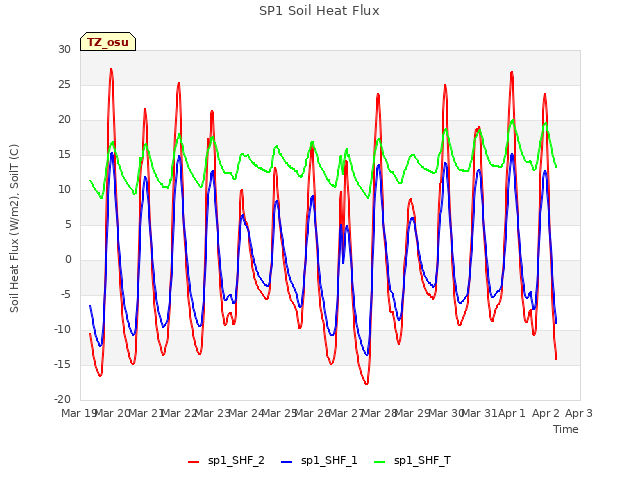 plot of SP1 Soil Heat Flux