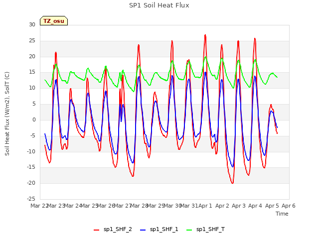 plot of SP1 Soil Heat Flux