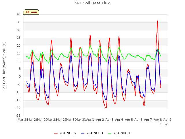 plot of SP1 Soil Heat Flux