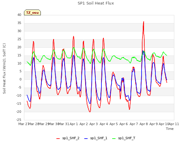 plot of SP1 Soil Heat Flux