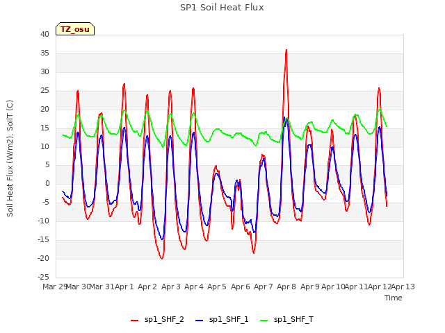 plot of SP1 Soil Heat Flux