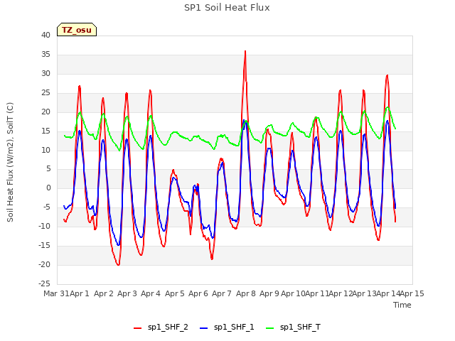 plot of SP1 Soil Heat Flux