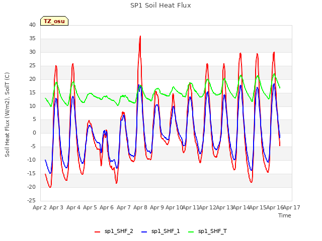 plot of SP1 Soil Heat Flux