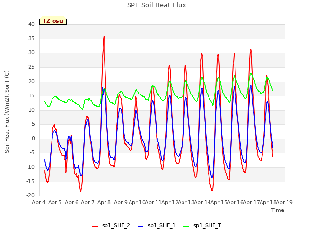 plot of SP1 Soil Heat Flux
