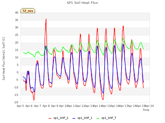 plot of SP1 Soil Heat Flux