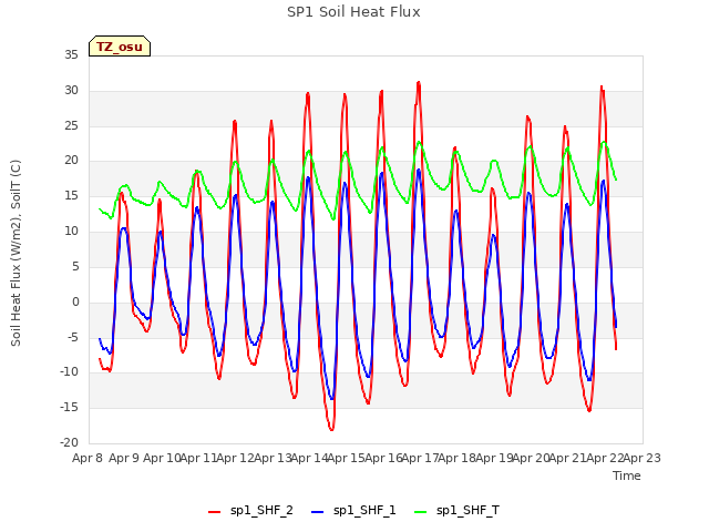 plot of SP1 Soil Heat Flux