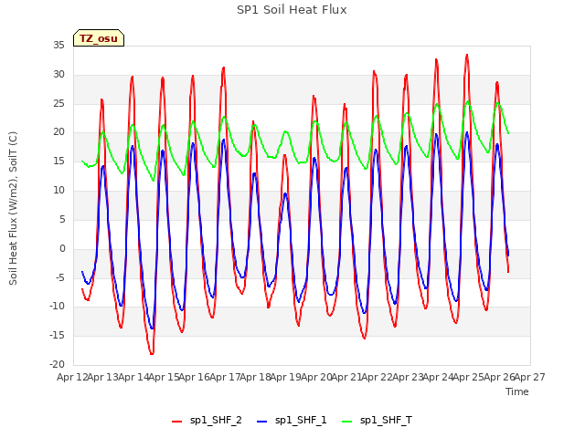 plot of SP1 Soil Heat Flux