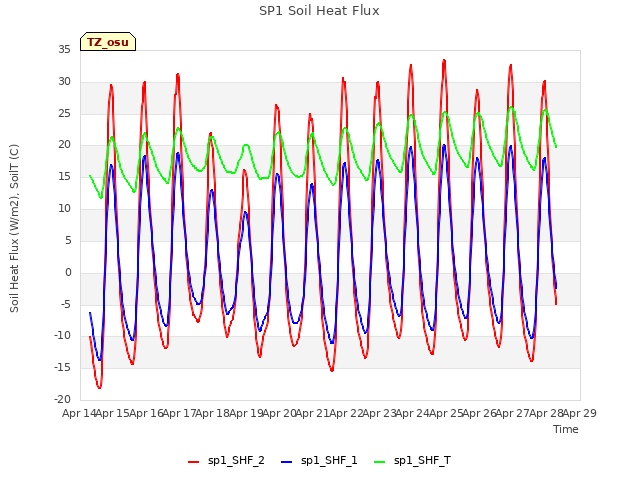 plot of SP1 Soil Heat Flux