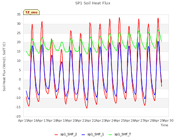 plot of SP1 Soil Heat Flux