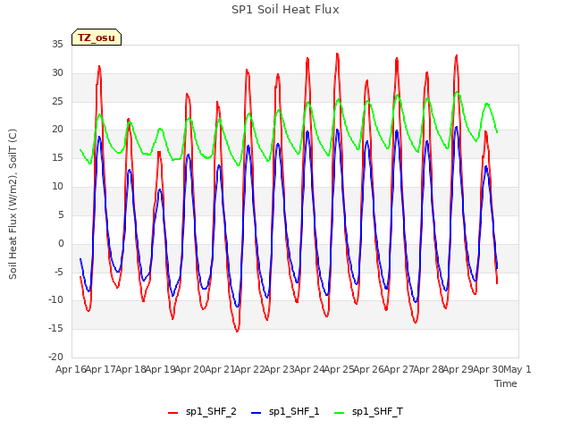 plot of SP1 Soil Heat Flux