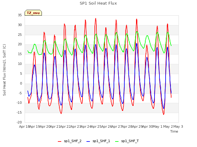 plot of SP1 Soil Heat Flux