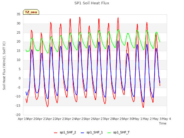 plot of SP1 Soil Heat Flux