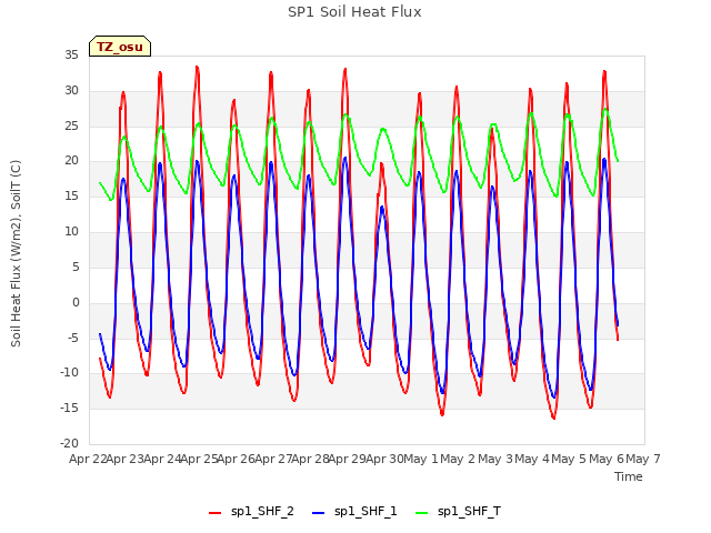 plot of SP1 Soil Heat Flux