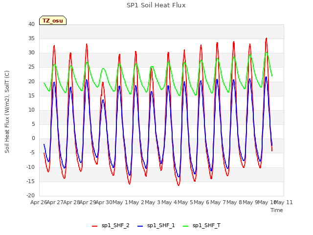 plot of SP1 Soil Heat Flux