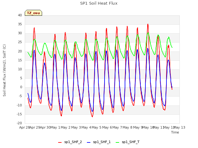 plot of SP1 Soil Heat Flux