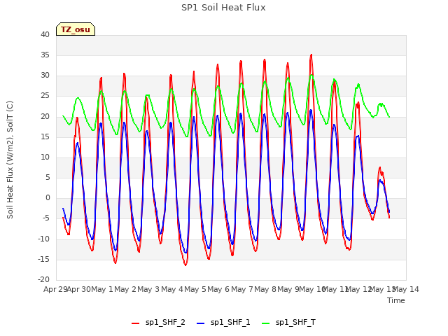 plot of SP1 Soil Heat Flux
