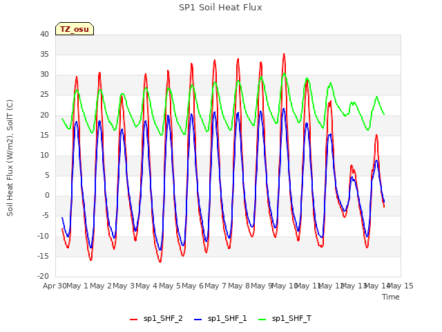 plot of SP1 Soil Heat Flux