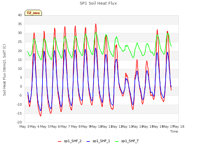 plot of SP1 Soil Heat Flux