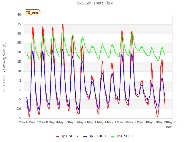 plot of SP1 Soil Heat Flux