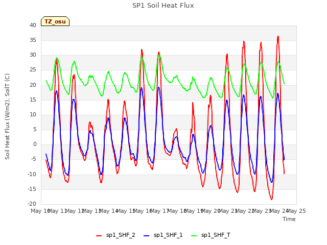 plot of SP1 Soil Heat Flux