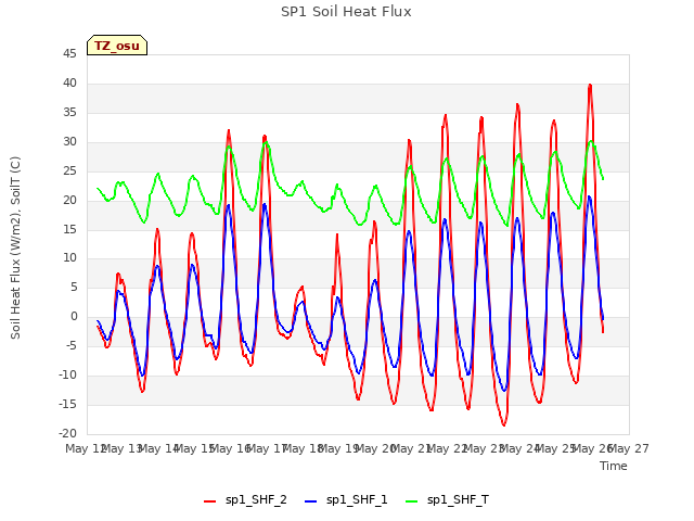 plot of SP1 Soil Heat Flux