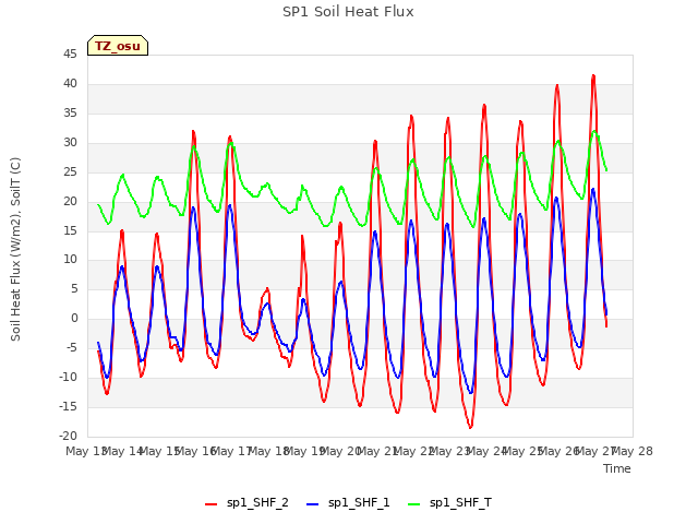 plot of SP1 Soil Heat Flux