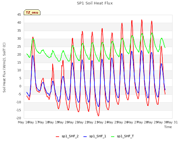 plot of SP1 Soil Heat Flux