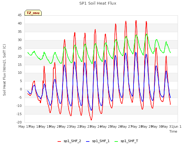 plot of SP1 Soil Heat Flux