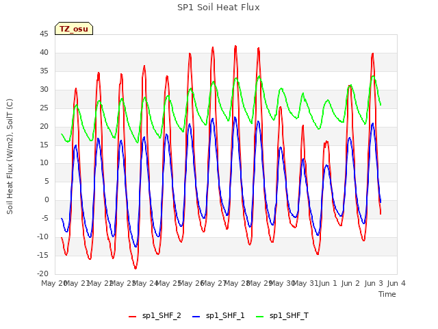 plot of SP1 Soil Heat Flux