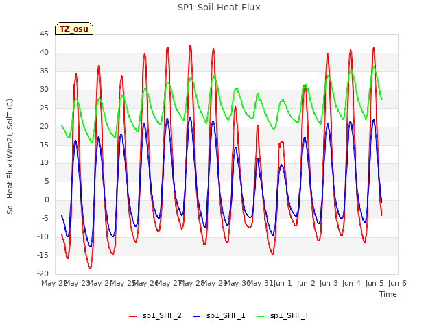 plot of SP1 Soil Heat Flux