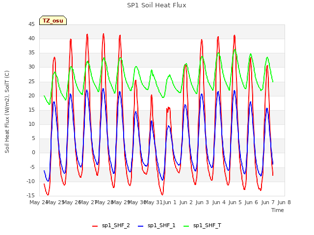 plot of SP1 Soil Heat Flux