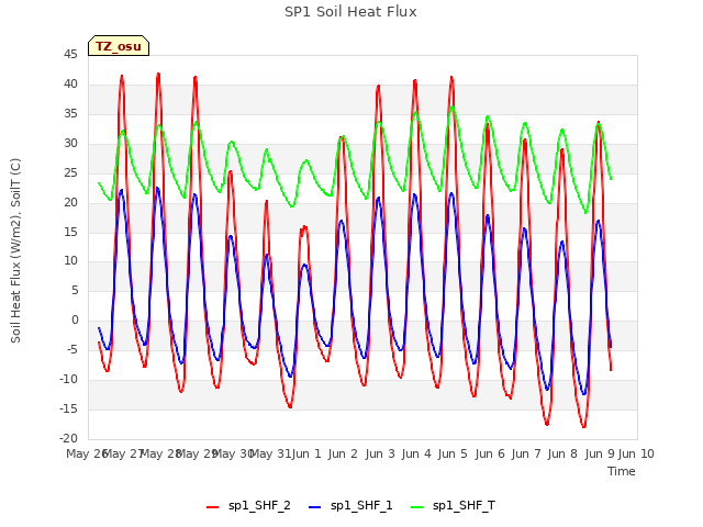 plot of SP1 Soil Heat Flux