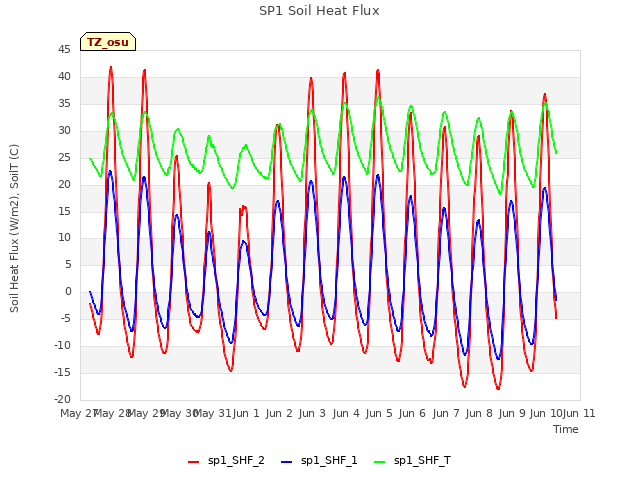 plot of SP1 Soil Heat Flux