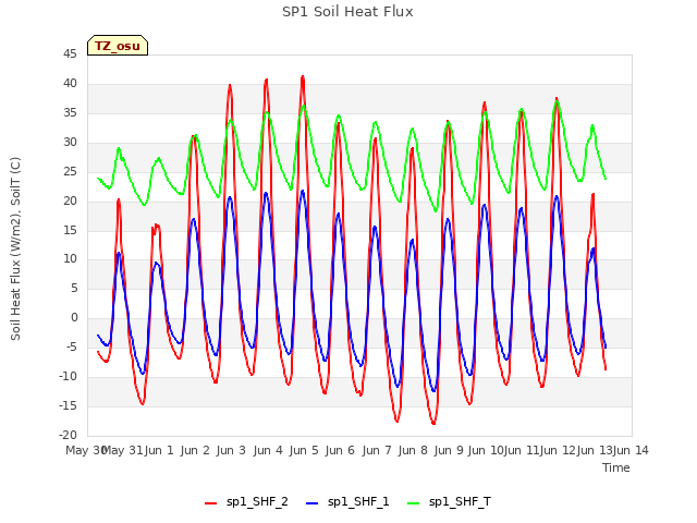 plot of SP1 Soil Heat Flux