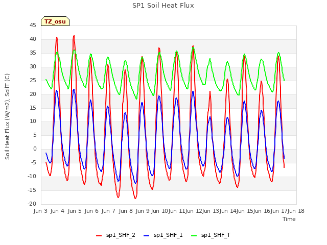 plot of SP1 Soil Heat Flux