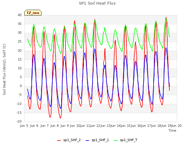 plot of SP1 Soil Heat Flux