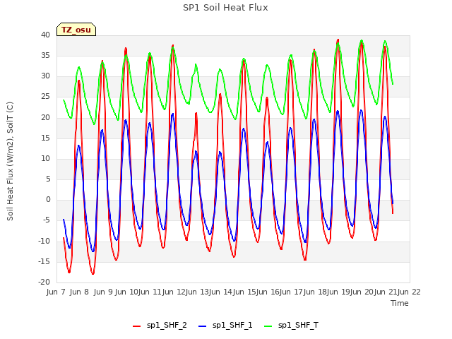 plot of SP1 Soil Heat Flux